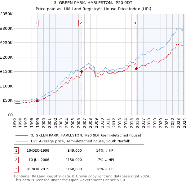 3, GREEN PARK, HARLESTON, IP20 9DT: Price paid vs HM Land Registry's House Price Index