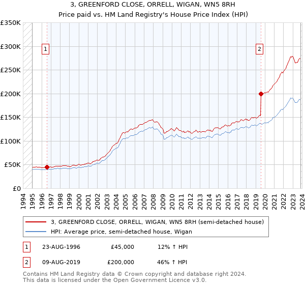 3, GREENFORD CLOSE, ORRELL, WIGAN, WN5 8RH: Price paid vs HM Land Registry's House Price Index