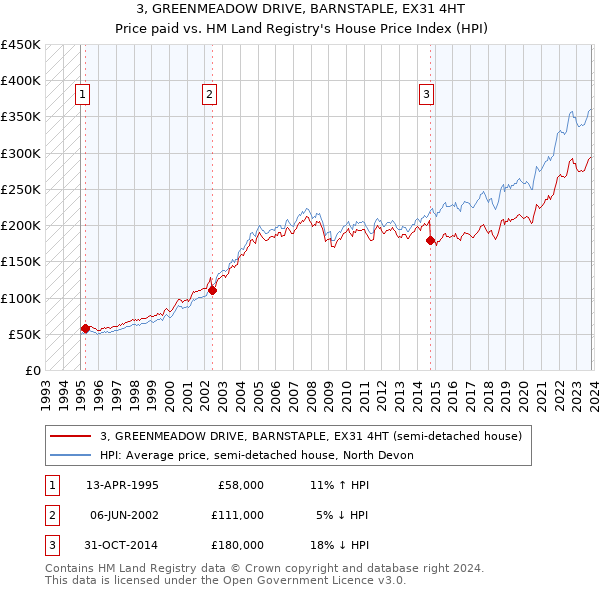 3, GREENMEADOW DRIVE, BARNSTAPLE, EX31 4HT: Price paid vs HM Land Registry's House Price Index