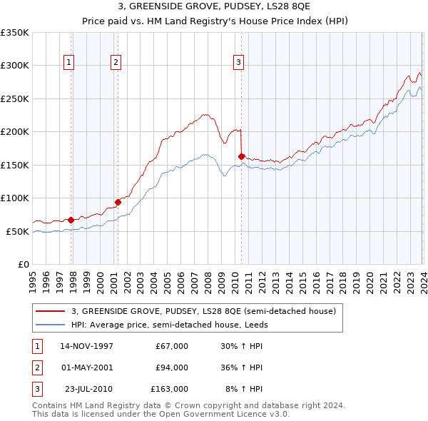 3, GREENSIDE GROVE, PUDSEY, LS28 8QE: Price paid vs HM Land Registry's House Price Index