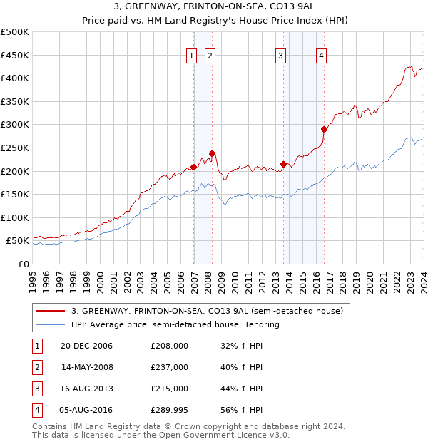 3, GREENWAY, FRINTON-ON-SEA, CO13 9AL: Price paid vs HM Land Registry's House Price Index