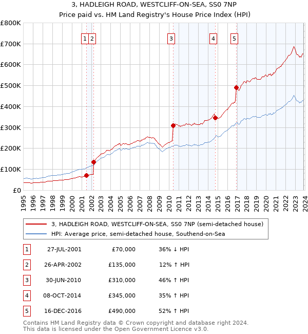 3, HADLEIGH ROAD, WESTCLIFF-ON-SEA, SS0 7NP: Price paid vs HM Land Registry's House Price Index