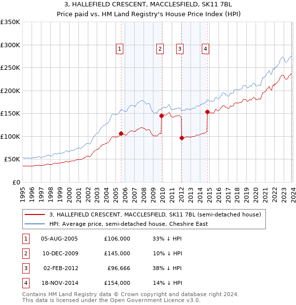 3, HALLEFIELD CRESCENT, MACCLESFIELD, SK11 7BL: Price paid vs HM Land Registry's House Price Index