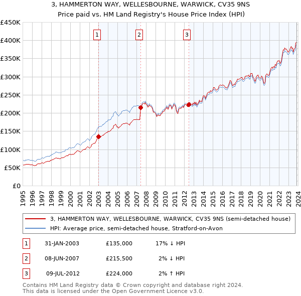 3, HAMMERTON WAY, WELLESBOURNE, WARWICK, CV35 9NS: Price paid vs HM Land Registry's House Price Index