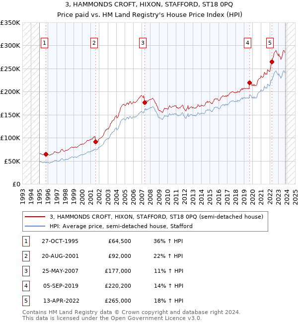 3, HAMMONDS CROFT, HIXON, STAFFORD, ST18 0PQ: Price paid vs HM Land Registry's House Price Index