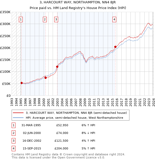 3, HARCOURT WAY, NORTHAMPTON, NN4 8JR: Price paid vs HM Land Registry's House Price Index