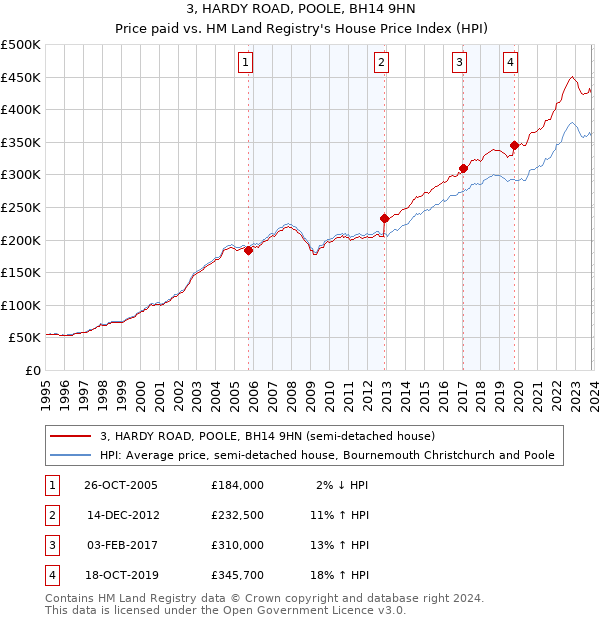 3, HARDY ROAD, POOLE, BH14 9HN: Price paid vs HM Land Registry's House Price Index