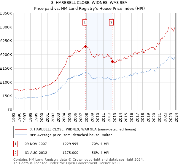 3, HAREBELL CLOSE, WIDNES, WA8 9EA: Price paid vs HM Land Registry's House Price Index