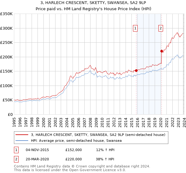 3, HARLECH CRESCENT, SKETTY, SWANSEA, SA2 9LP: Price paid vs HM Land Registry's House Price Index