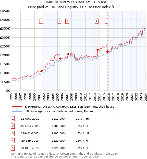 3, HARRINGTON WAY, OAKHAM, LE15 6SE: Price paid vs HM Land Registry's House Price Index