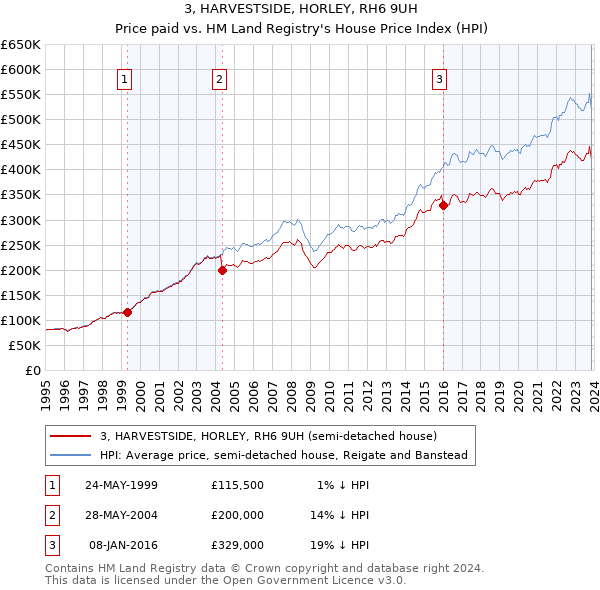 3, HARVESTSIDE, HORLEY, RH6 9UH: Price paid vs HM Land Registry's House Price Index