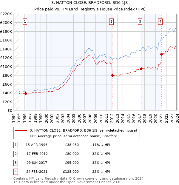 3, HATTON CLOSE, BRADFORD, BD6 1JS: Price paid vs HM Land Registry's House Price Index