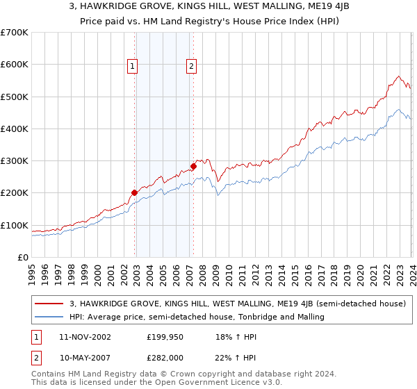 3, HAWKRIDGE GROVE, KINGS HILL, WEST MALLING, ME19 4JB: Price paid vs HM Land Registry's House Price Index