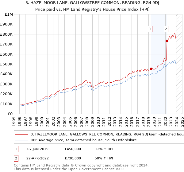 3, HAZELMOOR LANE, GALLOWSTREE COMMON, READING, RG4 9DJ: Price paid vs HM Land Registry's House Price Index