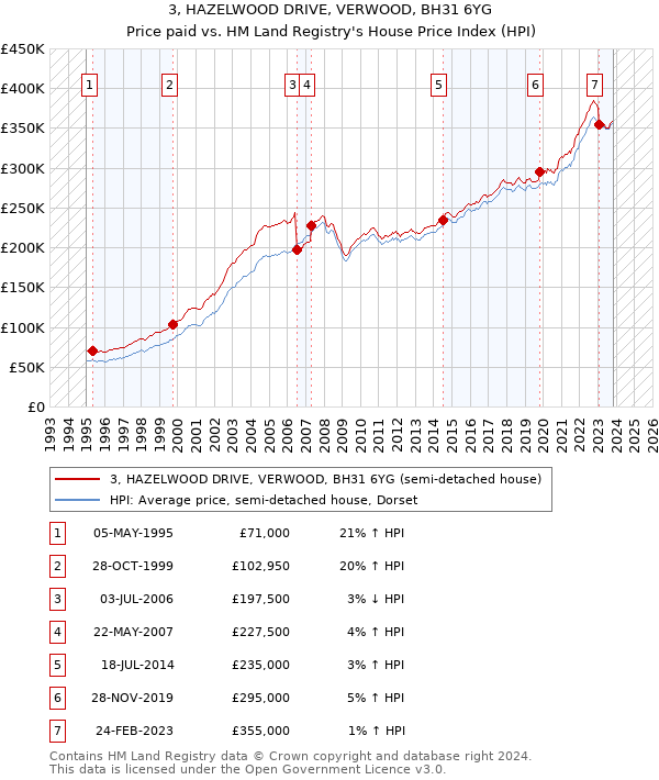 3, HAZELWOOD DRIVE, VERWOOD, BH31 6YG: Price paid vs HM Land Registry's House Price Index