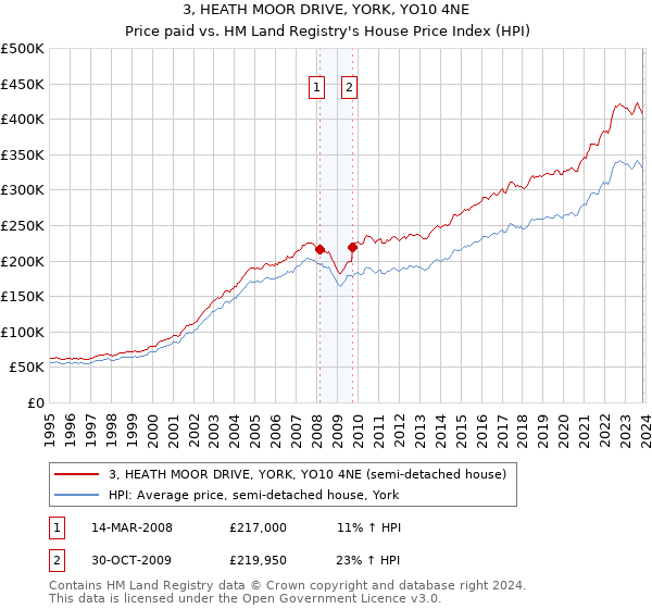 3, HEATH MOOR DRIVE, YORK, YO10 4NE: Price paid vs HM Land Registry's House Price Index