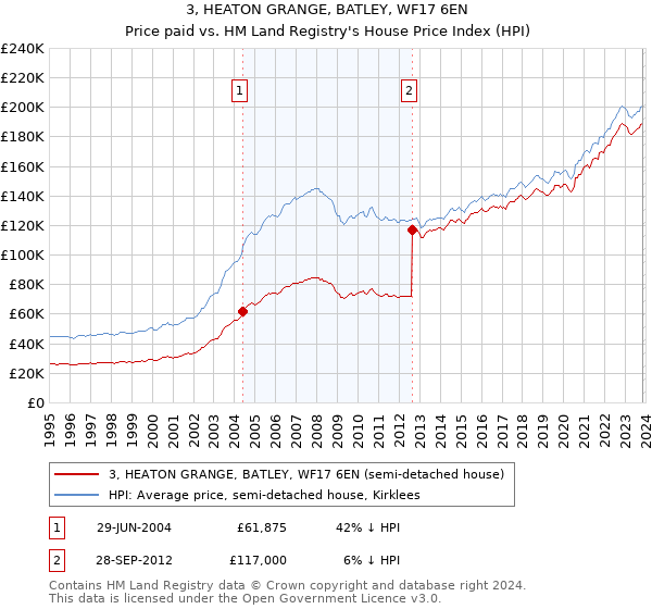 3, HEATON GRANGE, BATLEY, WF17 6EN: Price paid vs HM Land Registry's House Price Index