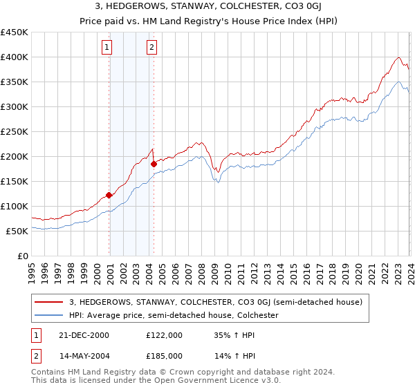 3, HEDGEROWS, STANWAY, COLCHESTER, CO3 0GJ: Price paid vs HM Land Registry's House Price Index