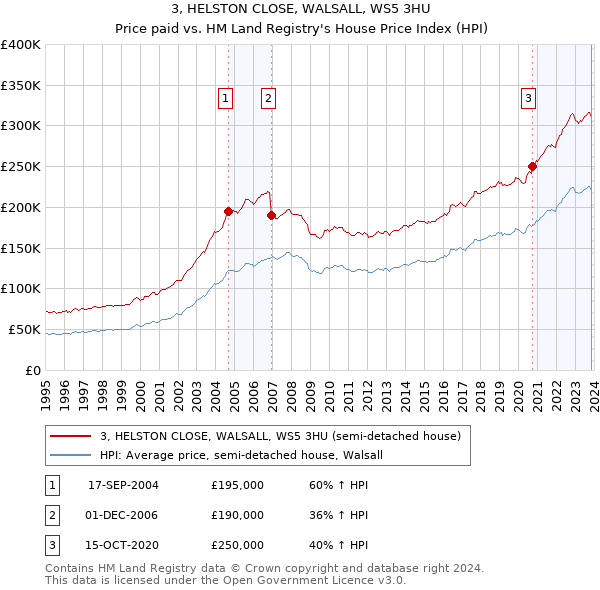 3, HELSTON CLOSE, WALSALL, WS5 3HU: Price paid vs HM Land Registry's House Price Index