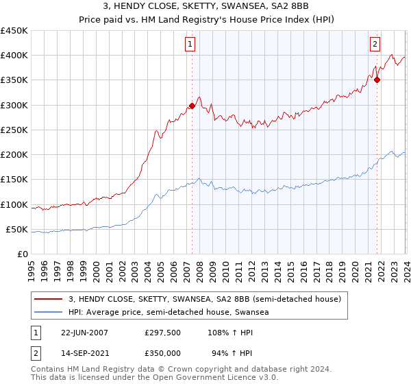 3, HENDY CLOSE, SKETTY, SWANSEA, SA2 8BB: Price paid vs HM Land Registry's House Price Index