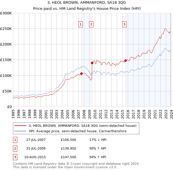 3, HEOL BROWN, AMMANFORD, SA18 3QG: Price paid vs HM Land Registry's House Price Index