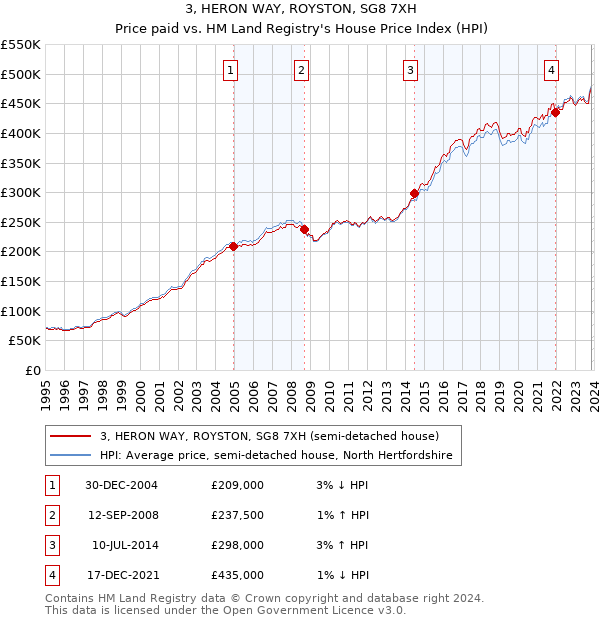 3, HERON WAY, ROYSTON, SG8 7XH: Price paid vs HM Land Registry's House Price Index
