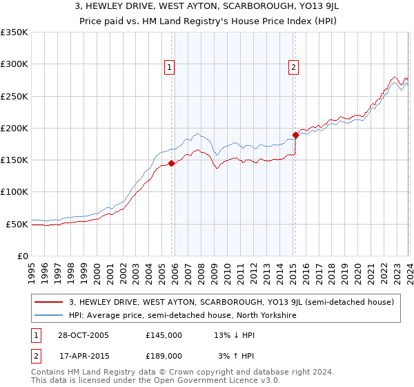 3, HEWLEY DRIVE, WEST AYTON, SCARBOROUGH, YO13 9JL: Price paid vs HM Land Registry's House Price Index