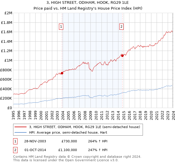 3, HIGH STREET, ODIHAM, HOOK, RG29 1LE: Price paid vs HM Land Registry's House Price Index