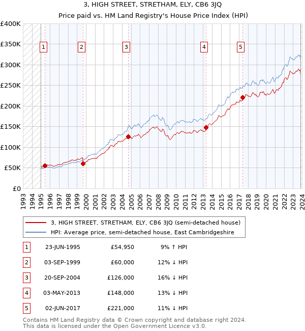 3, HIGH STREET, STRETHAM, ELY, CB6 3JQ: Price paid vs HM Land Registry's House Price Index