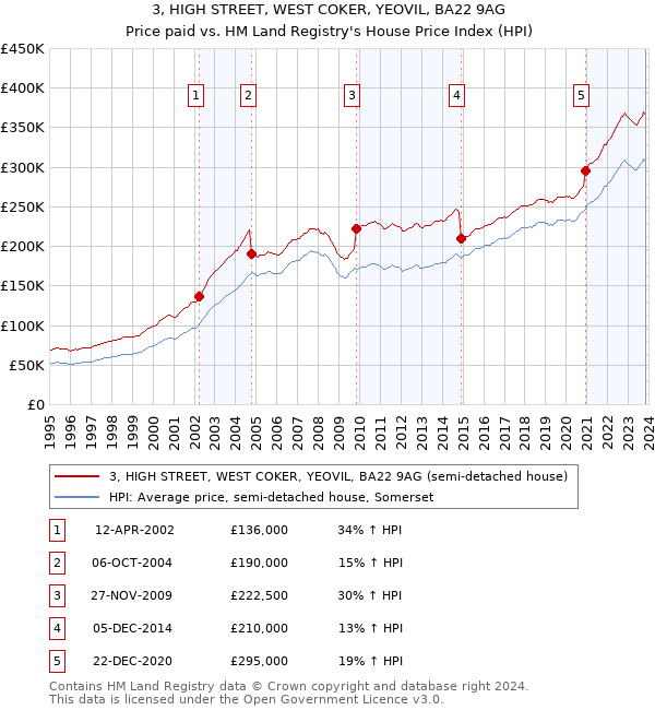 3, HIGH STREET, WEST COKER, YEOVIL, BA22 9AG: Price paid vs HM Land Registry's House Price Index