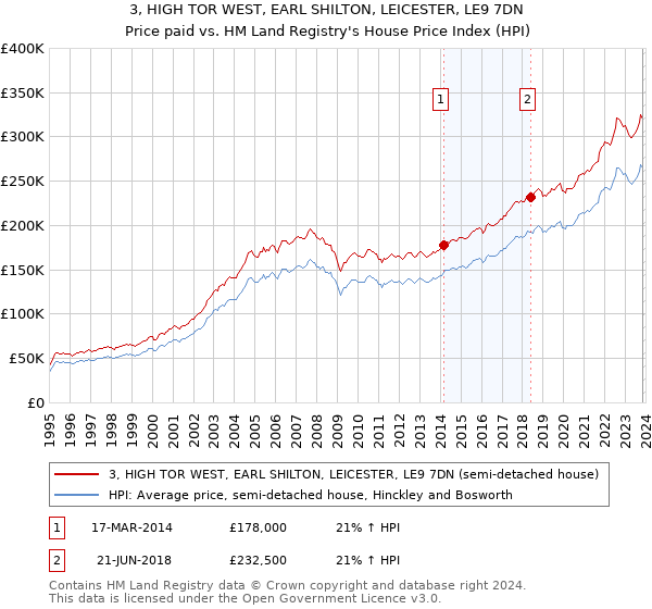 3, HIGH TOR WEST, EARL SHILTON, LEICESTER, LE9 7DN: Price paid vs HM Land Registry's House Price Index