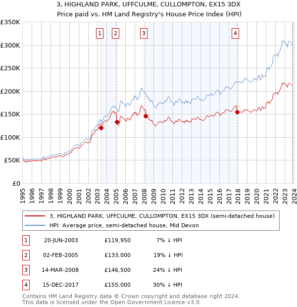 3, HIGHLAND PARK, UFFCULME, CULLOMPTON, EX15 3DX: Price paid vs HM Land Registry's House Price Index