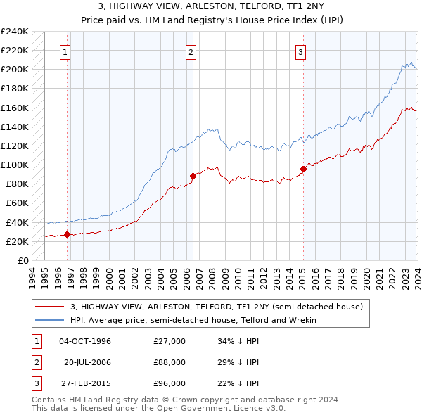 3, HIGHWAY VIEW, ARLESTON, TELFORD, TF1 2NY: Price paid vs HM Land Registry's House Price Index
