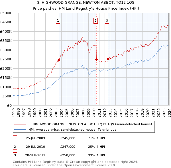 3, HIGHWOOD GRANGE, NEWTON ABBOT, TQ12 1QS: Price paid vs HM Land Registry's House Price Index