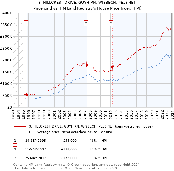 3, HILLCREST DRIVE, GUYHIRN, WISBECH, PE13 4ET: Price paid vs HM Land Registry's House Price Index