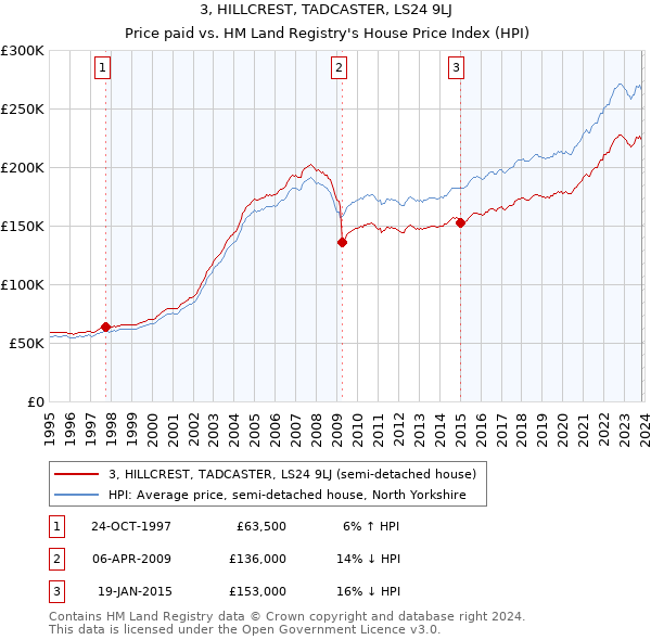 3, HILLCREST, TADCASTER, LS24 9LJ: Price paid vs HM Land Registry's House Price Index