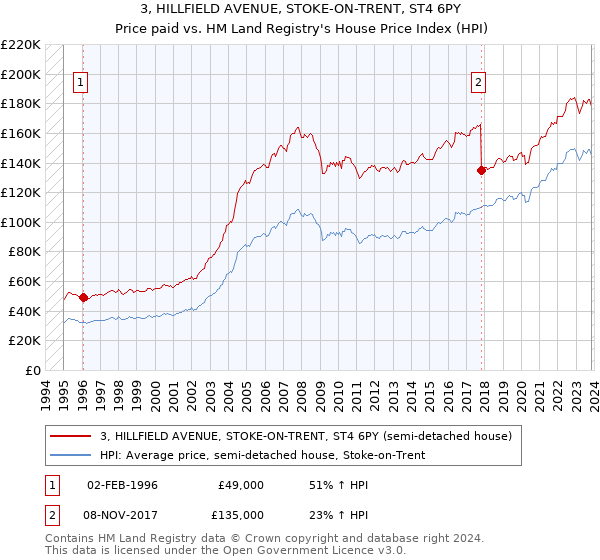 3, HILLFIELD AVENUE, STOKE-ON-TRENT, ST4 6PY: Price paid vs HM Land Registry's House Price Index