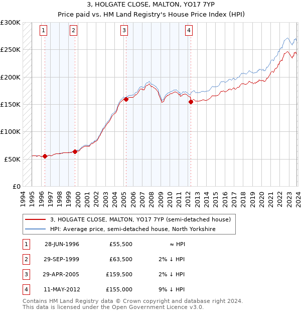 3, HOLGATE CLOSE, MALTON, YO17 7YP: Price paid vs HM Land Registry's House Price Index