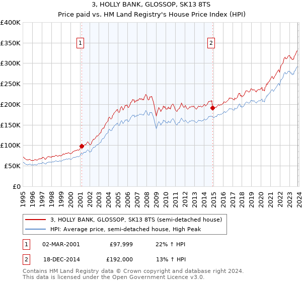 3, HOLLY BANK, GLOSSOP, SK13 8TS: Price paid vs HM Land Registry's House Price Index