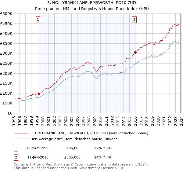 3, HOLLYBANK LANE, EMSWORTH, PO10 7UD: Price paid vs HM Land Registry's House Price Index