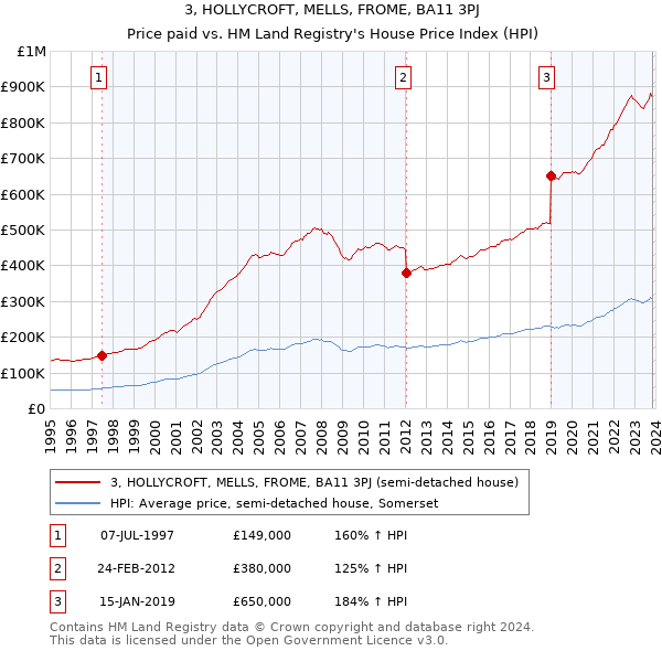 3, HOLLYCROFT, MELLS, FROME, BA11 3PJ: Price paid vs HM Land Registry's House Price Index