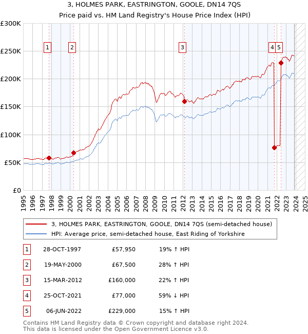 3, HOLMES PARK, EASTRINGTON, GOOLE, DN14 7QS: Price paid vs HM Land Registry's House Price Index