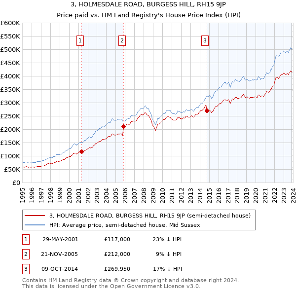 3, HOLMESDALE ROAD, BURGESS HILL, RH15 9JP: Price paid vs HM Land Registry's House Price Index