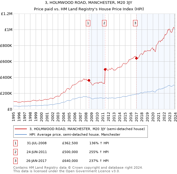 3, HOLMWOOD ROAD, MANCHESTER, M20 3JY: Price paid vs HM Land Registry's House Price Index