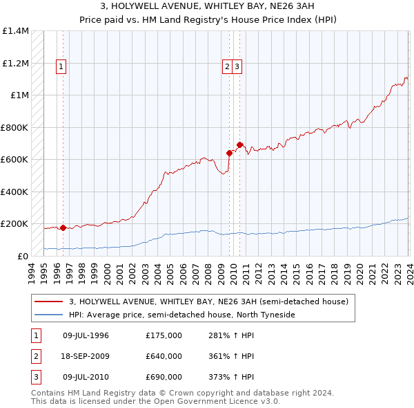 3, HOLYWELL AVENUE, WHITLEY BAY, NE26 3AH: Price paid vs HM Land Registry's House Price Index