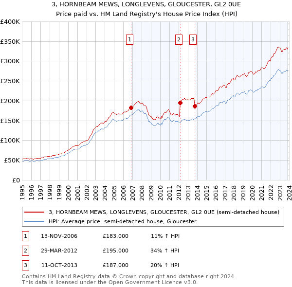 3, HORNBEAM MEWS, LONGLEVENS, GLOUCESTER, GL2 0UE: Price paid vs HM Land Registry's House Price Index