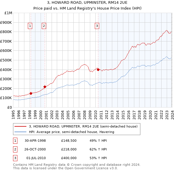 3, HOWARD ROAD, UPMINSTER, RM14 2UE: Price paid vs HM Land Registry's House Price Index