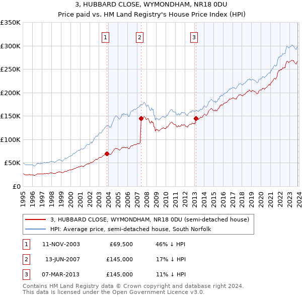 3, HUBBARD CLOSE, WYMONDHAM, NR18 0DU: Price paid vs HM Land Registry's House Price Index