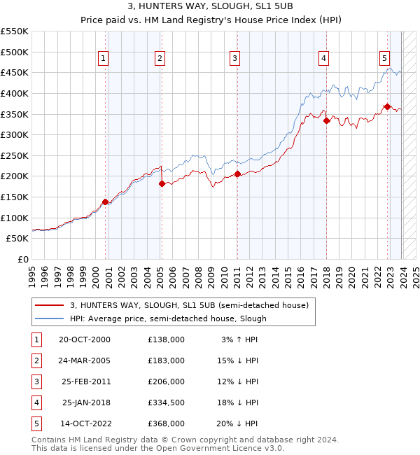 3, HUNTERS WAY, SLOUGH, SL1 5UB: Price paid vs HM Land Registry's House Price Index