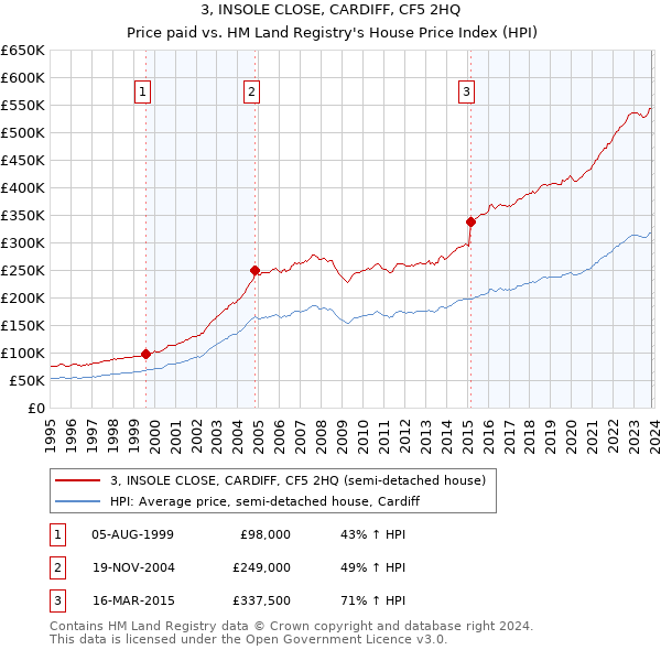 3, INSOLE CLOSE, CARDIFF, CF5 2HQ: Price paid vs HM Land Registry's House Price Index